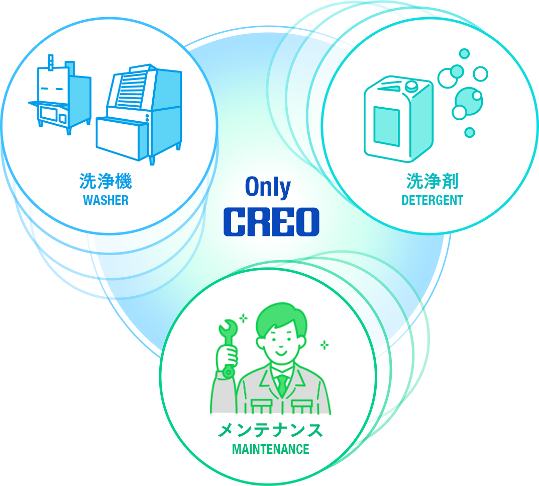 洗浄機、洗浄剤、メンテナンスの三つのソリューションを表した図