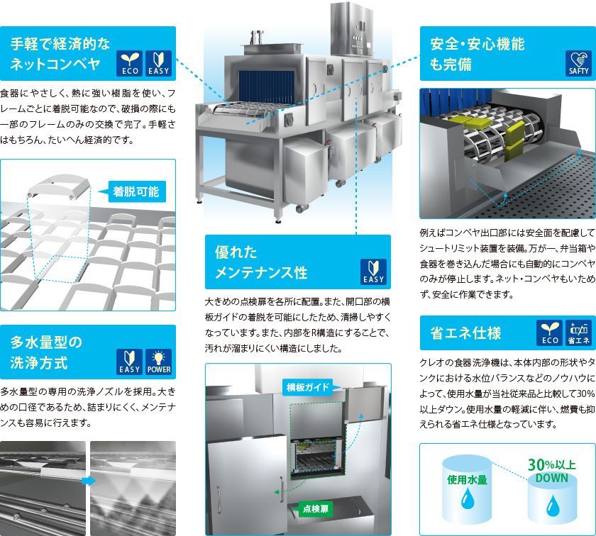 ［手軽で経済的なネットコンベヤ］食器にやさしく、熱に強い樹脂を使い、フレームごとに着脱可能なので、破損の際にも一部のフレームのみの交換で完了。手軽さはもちろん、たいへん経済的です。［安全・安心機能も完備］例えばコンベヤ出口部には安全面を配慮してシュートリミット装置を装備。万が一、弁当箱や食器を巻き込んだ場合にも自動的にコンベヤのみが停止します。ネット・コンベヤもいためず、安全に作業できます。［優れたメンテナンス性］大きめの点検扉を各所に配置。また、開口部の横板ガイドの着脱を可能にしたため、清掃しやすくなっています。また、内部をR構造にすることで、汚れが溜まりにくい構造にしました。［多水量型の洗浄方式］多水量型の専用の洗浄ノズルを採用。大きめの口径であるため、詰まりにくく、メンテナンスも容易に行えます。［省エネ仕様］クレオの食器洗浄機は、本体内部の形状やタンクにおける水位バランスなどのノウハウによって、使用水量が当社従来品と比較して30%以上ダウン。使用水量の軽減に伴い、燃費も抑えられる省エネ仕様となっています。