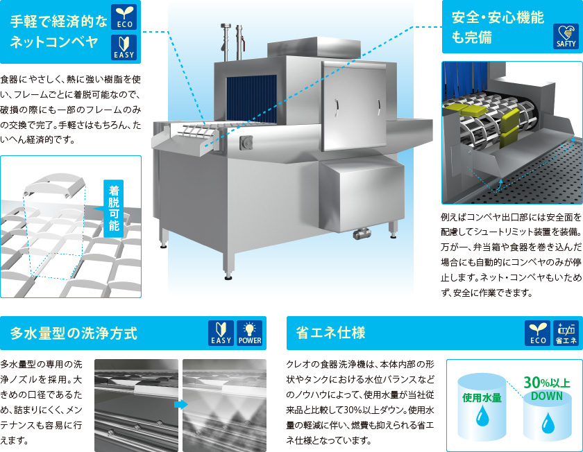 ［手軽で経済的なネットコンベヤ］食器にやさしく、熱に強い樹脂を使い、フレームごとに着脱可能なので、破損の際にも一部のフレームのみの交換で完了。手軽さはもちろん、たいへん経済的です。［安全・安心機能も完備］例えばコンベヤ出口部には安全面を配慮してシュートリミット装置を装備。万が一、弁当箱や食器を巻き込んだ場合にも自動的にコンベヤのみが停止します。ネット・コンベヤもいためず、安全に作業できます。［多水量型の洗浄方式］多水量型の専用の洗浄ノズルを採用。大きめの口径であるため、詰まりにくく、メンテナンスも容易に行えます。［省エネ仕様］クレオの食器洗浄機は、本体内部の形状やタンクにおける水位バランスなどのノウハウによって、使用水量が当社従来品と比較して30%以上ダウン。使用水量の軽減に伴い、燃費も抑えられる省エネ仕様となっています。