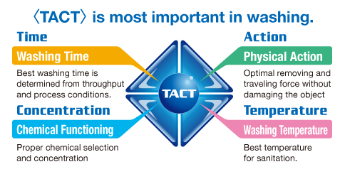 〈TACT〉 is most important in washing.