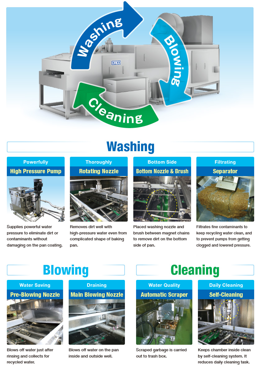 Ideal washing with superior solutions!