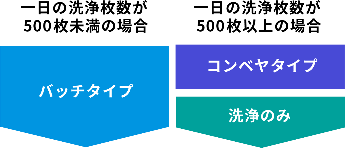 一日の洗浄枚数が500枚未満の場合 バッチタイプ 一日の洗浄枚数が500枚以上の場合 コンベヤタイプ 洗浄のみ
