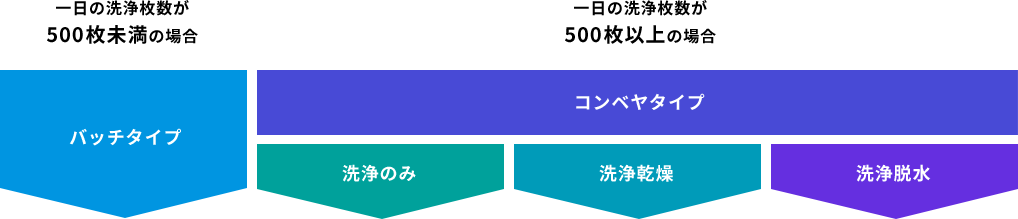 一日の洗浄枚数が500枚未満の場合 バッチタイプ 一日の洗浄枚数が500枚以上の場合 コンベヤタイプ 洗浄のみ 洗浄乾燥 洗浄脱水