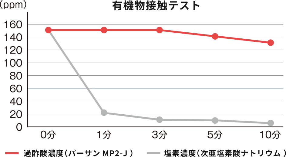 有機物接触テスト表