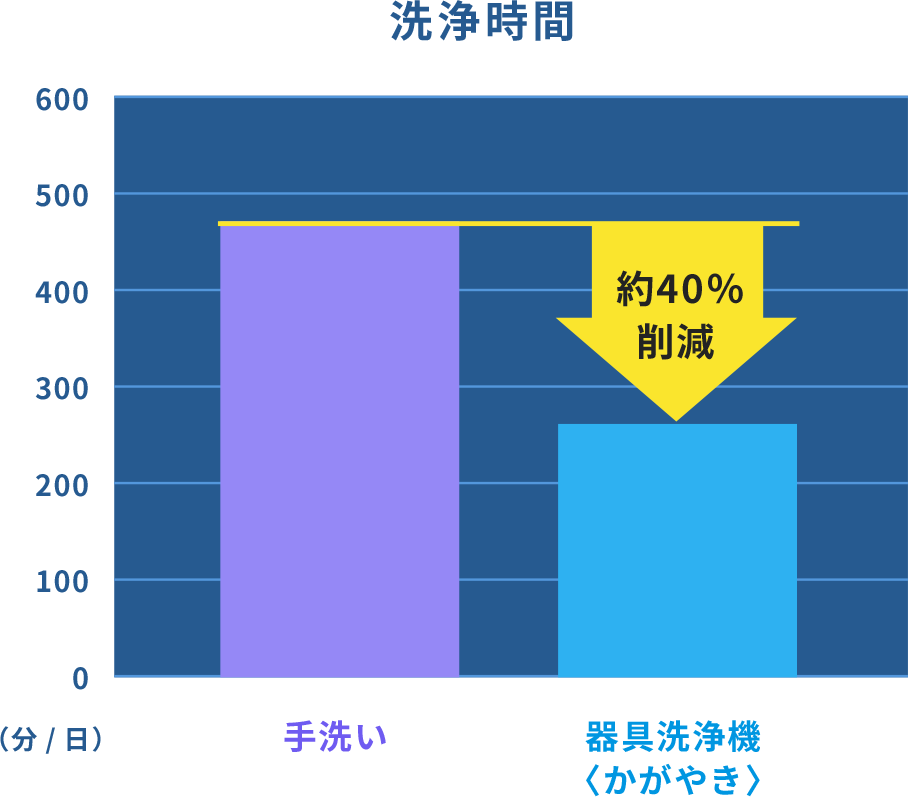 洗浄時間のグラフ