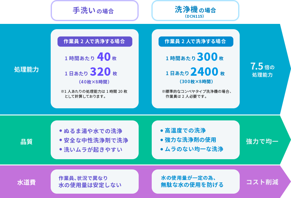 手洗いの場合 洗浄機の場合（DCN115）の表