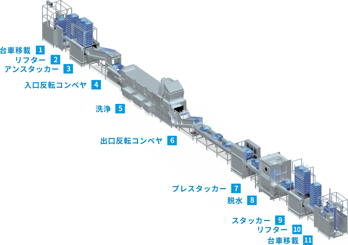 ラインイメージ図にナンバリングして各部分の名称 1.台車移載 2.リフター 3.アンスタッカー 4.入口反転コンベヤ 5.洗浄 6.出口反転コンベヤ 7.プレスタッカー 8.脱水 9.スタッカー 10.リフター 11.台車移載