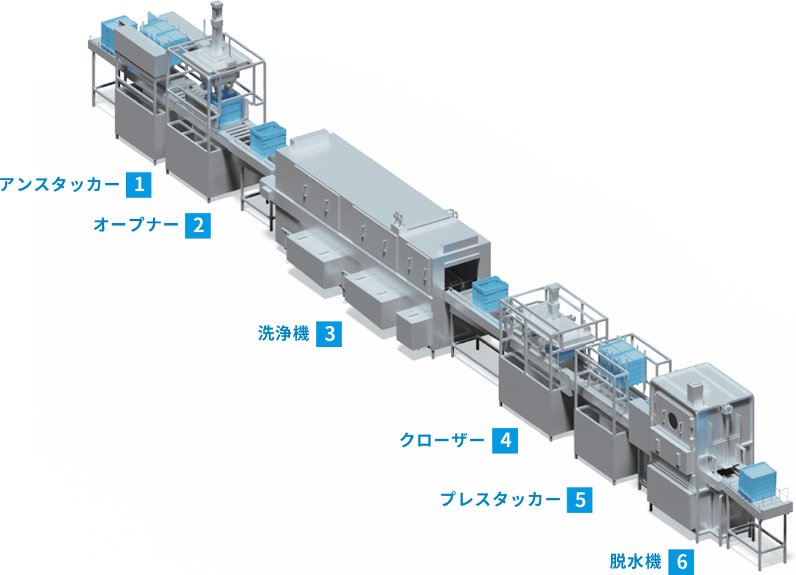 大型ラインイメージ図にナンバリングして各部分の名称 1.アンスタッカー 2.オープナー 3.洗浄機 4.クローザー 5.プレスタッカー 6.脱水機