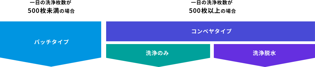 一日の洗浄枚数が500枚未満の場合 バッチタイプ 一日の洗浄枚数が500枚以上の場合 コンベヤタイプ 洗浄のみ 洗浄脱水