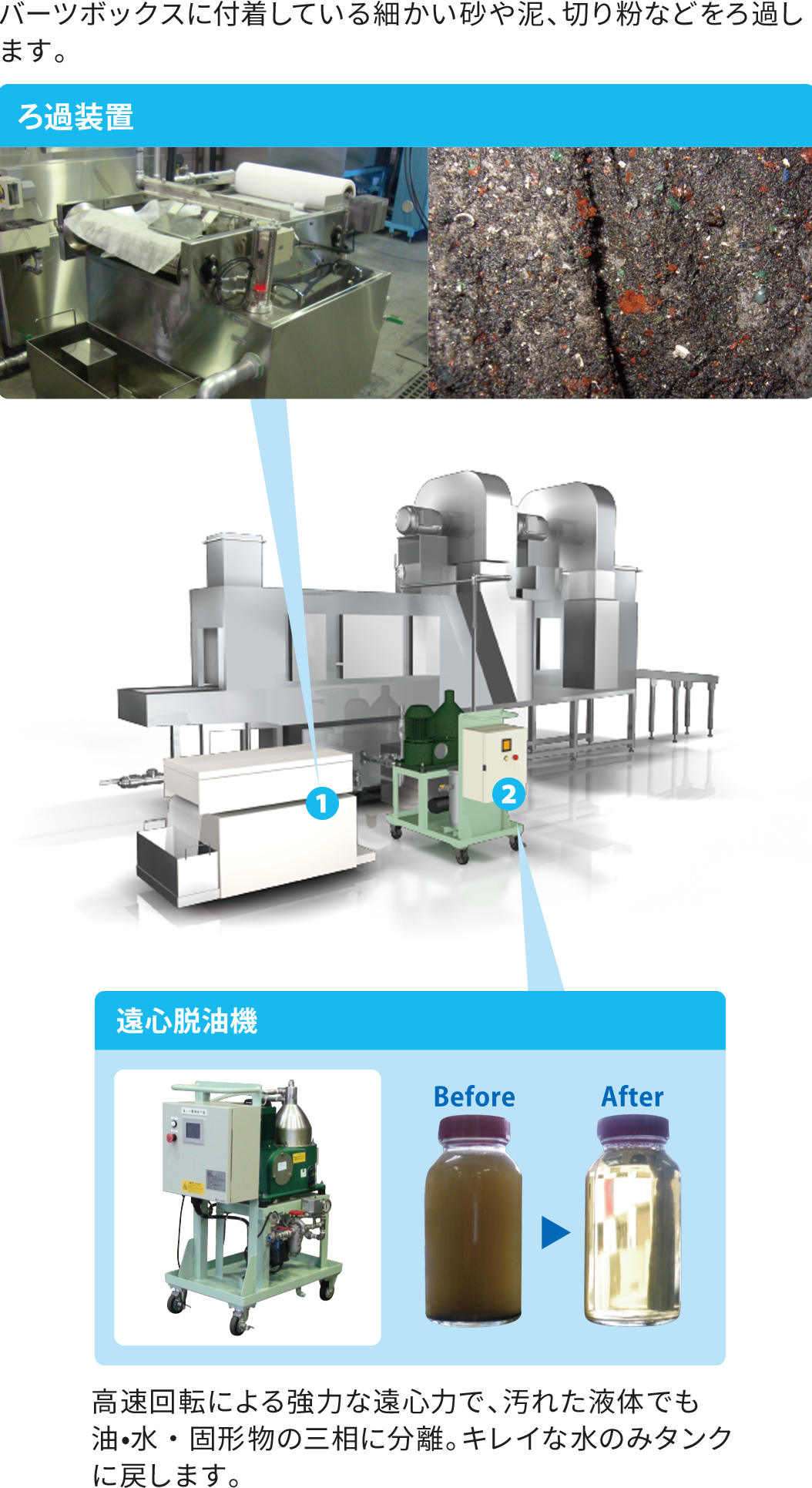 1.濾過装置 パーツボックスに付着している細かい砂や泥、切り粉などをろ過します。 2.遠心脱油機 高速回転による強力な遠心力で、汚れた液体でも油・水・固形物の三相に分離。綺麗な水のみタンクに戻します。