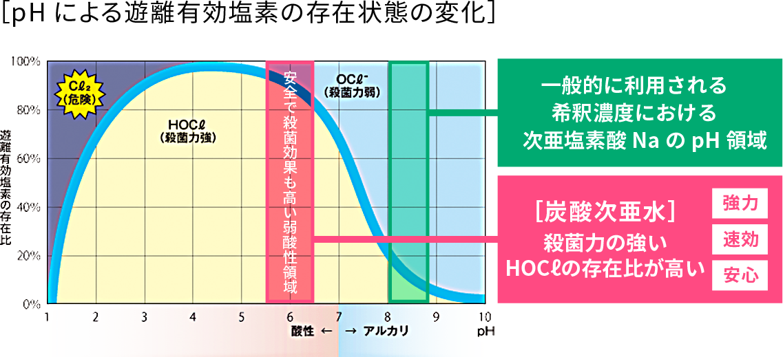 pHによる遊離有効塩素の存在状態の変化イメージ図