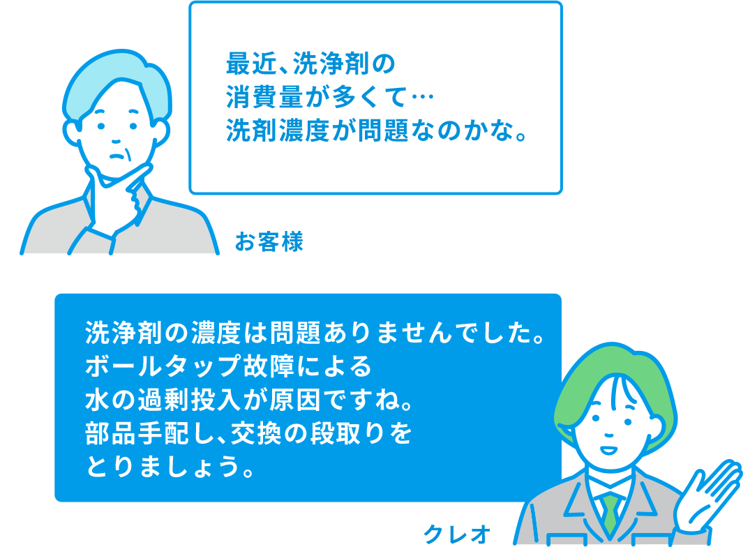 お客様 最近、洗浄剤の消費量が多くて…洗剤濃度が問題なのかな？ クレオ 洗浄剤の濃度は問題ありませんでした。ボールタップ故障による水の過剰投入が原因ですね。部品手配し、交換の段取りをとりましょう。