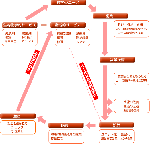 技術業務の関連図