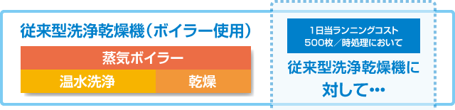 従来型洗浄乾燥機（ボイラー使用）に対して…