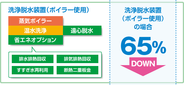 洗浄脱水装置（ボイラー使用）の場合、65%ダウン