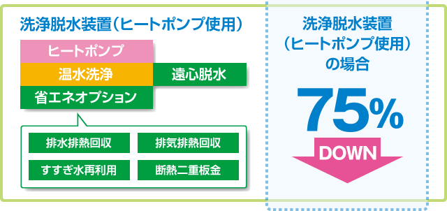 洗浄脱水装置（ヒートポンプ使用）の場合、75%ダウン！