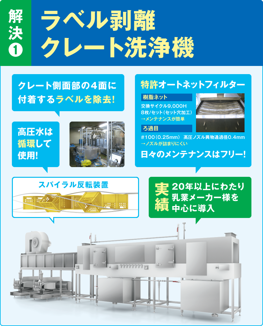 解決①　ラベル剥離クレート洗浄機