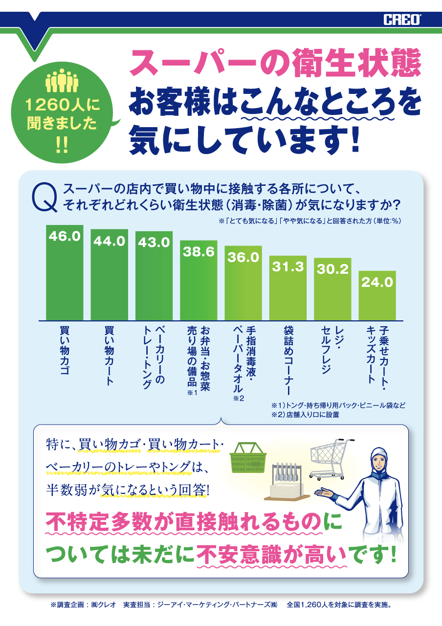 スーパーの衛生状態 お客様はこんなところを気にしています！