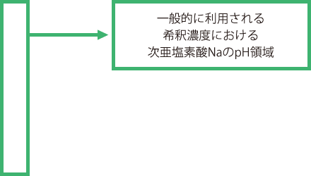 一般的に利用される希釈濃度における次亜塩素酸NaのpH領域