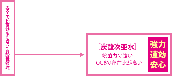 安全で殺菌効果も高い弱酸性領域 ⇒ ［炭酸次亜水］殺菌力の強いHOClの存在比が高い「強力」「速効」「安心」