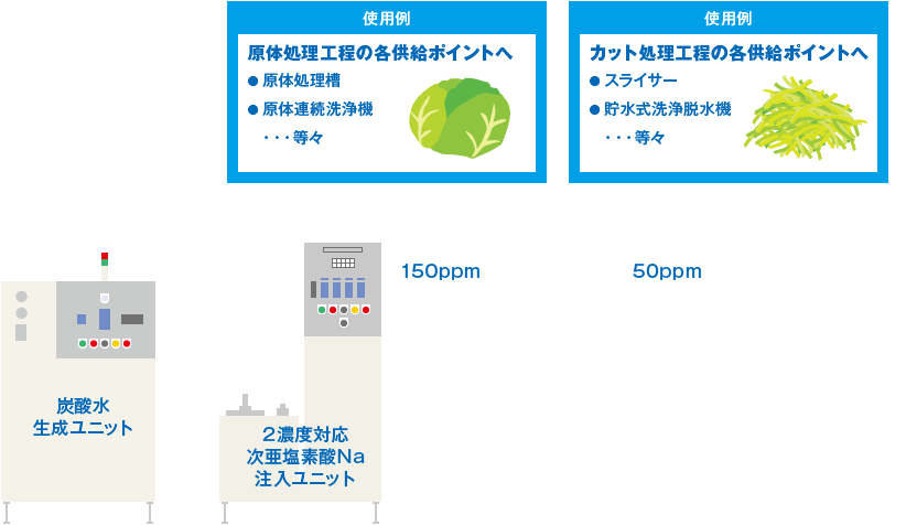 1台で同時に2つの塩素濃度の炭酸次亜水を供給